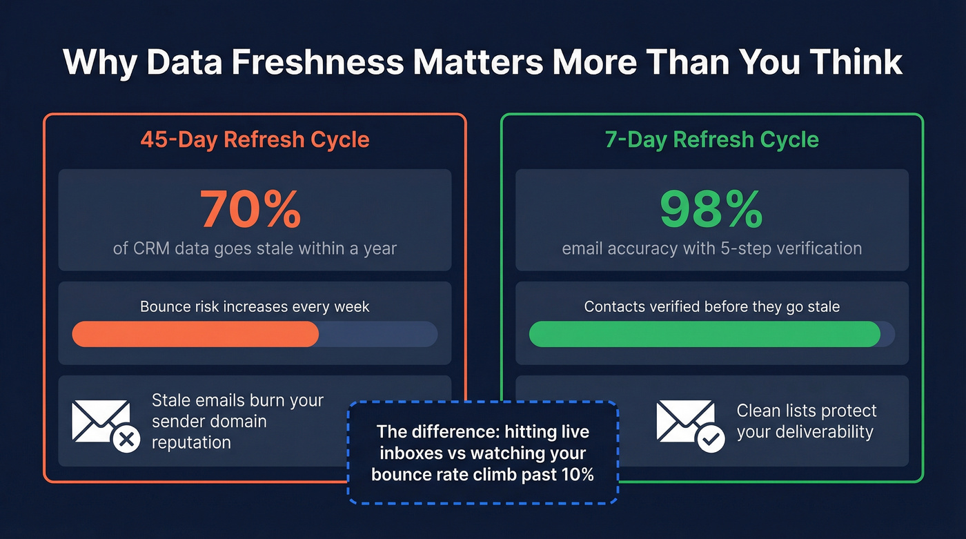Data freshness impact comparison showing 7-day vs 45-day refresh