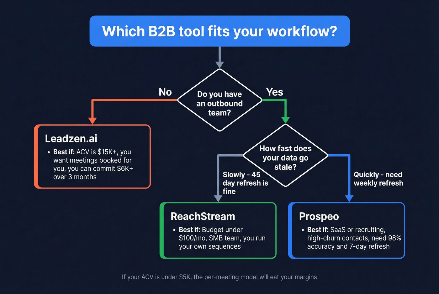 Decision flowchart for choosing between Leadzen.ai, ReachStream, or Prospeo