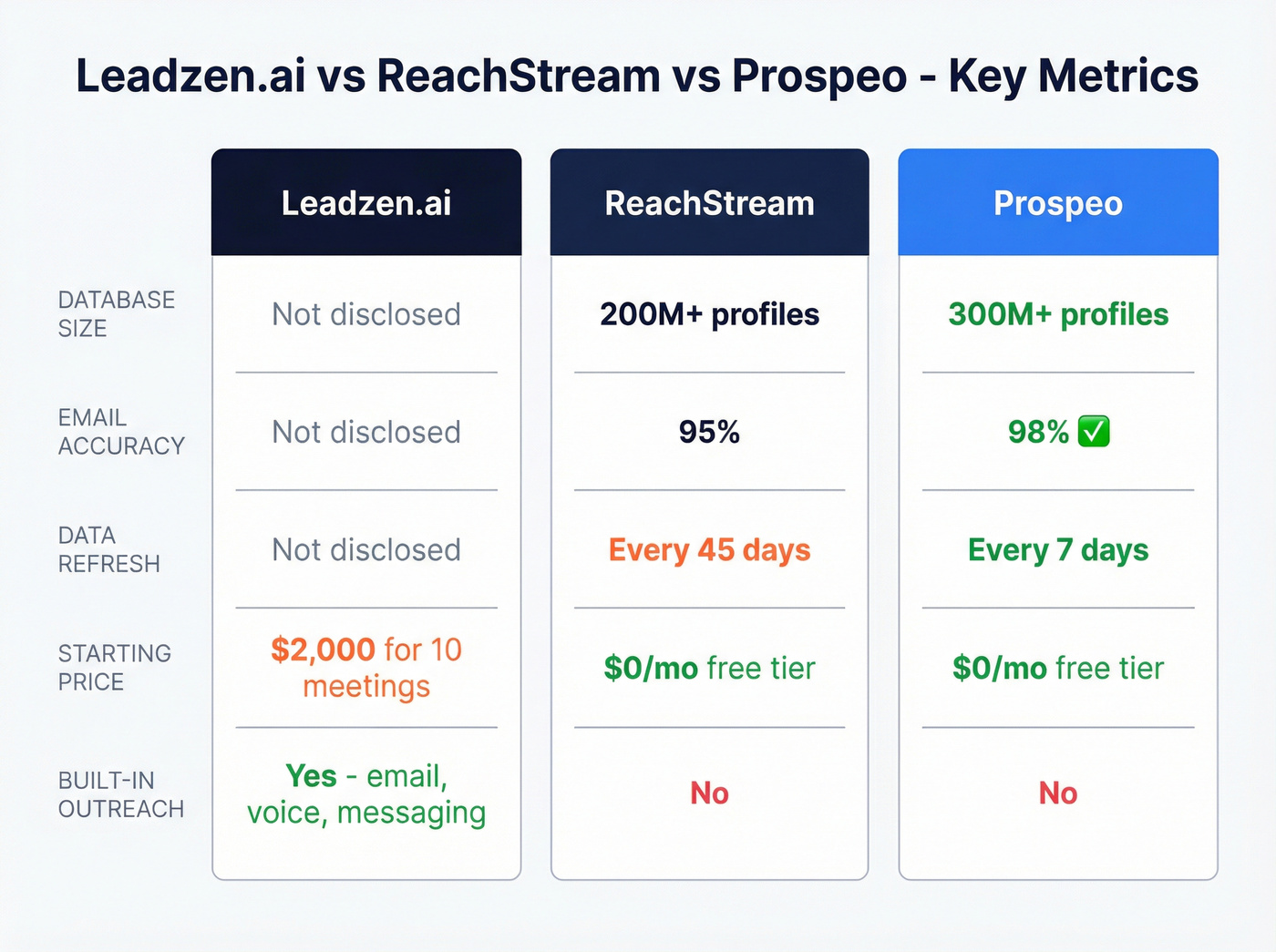 Leadzen.ai vs ReachStream vs Prospeo key metrics comparison