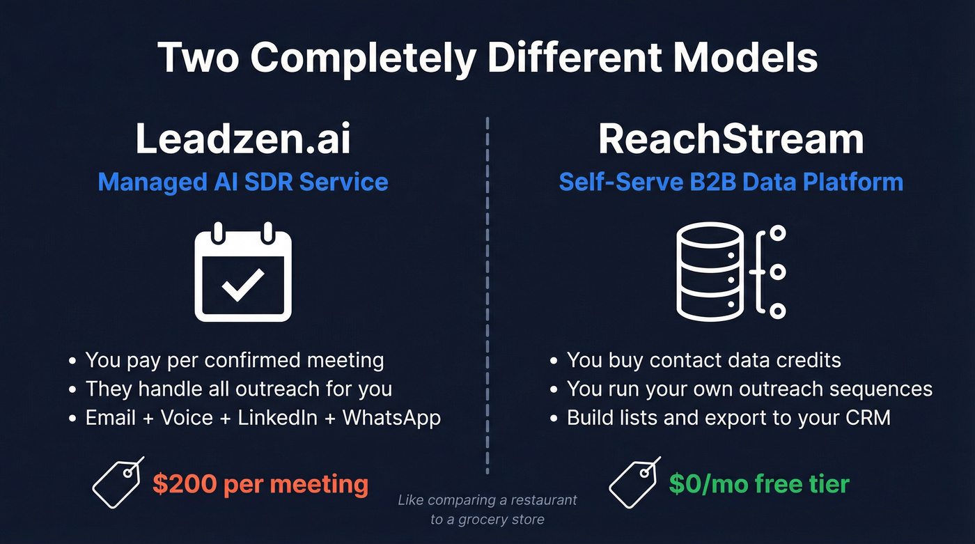 Leadzen.ai vs ReachStream business model comparison diagram