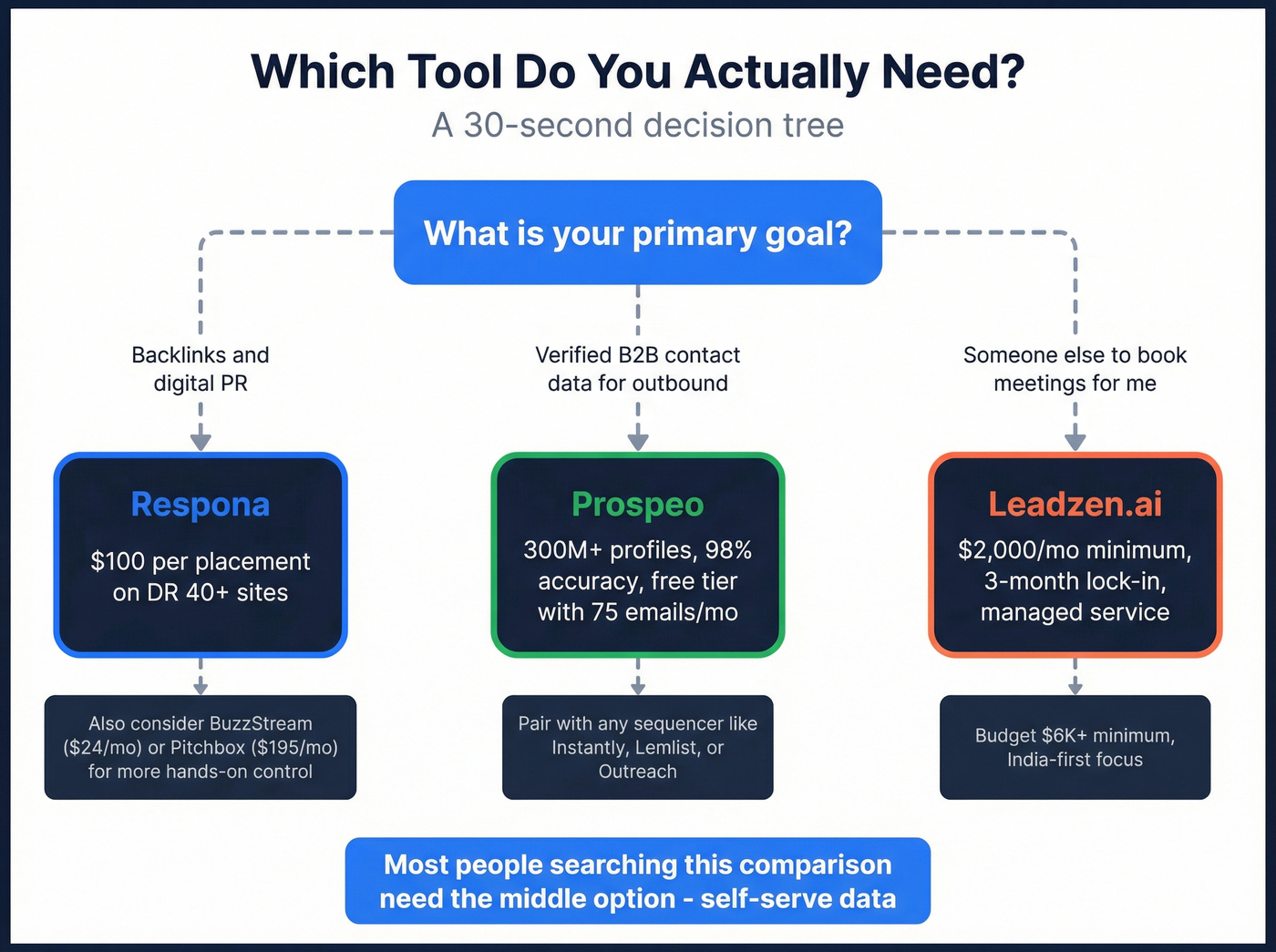 Decision tree flowchart for choosing the right outreach tool