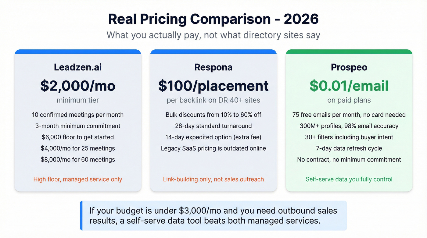 Pricing breakdown comparing Leadzen.ai Respona and Prospeo costs