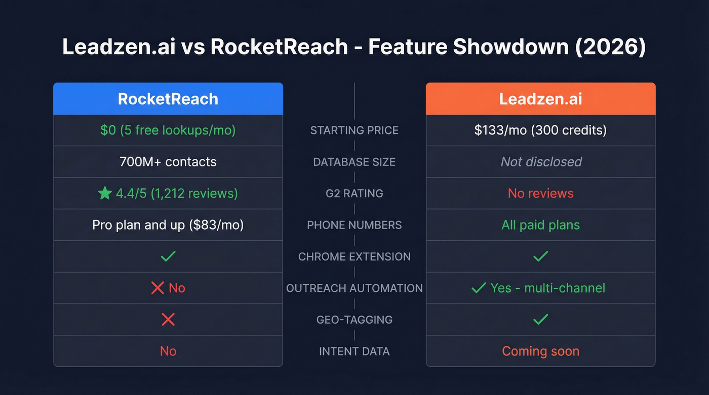 Leadzen.ai vs RocketReach head-to-head feature comparison diagram