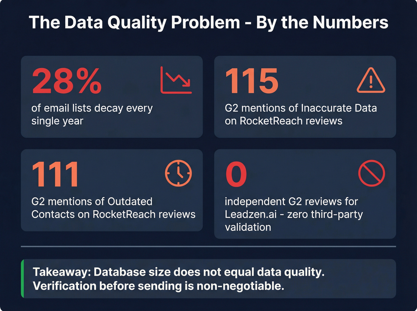 Data quality stats comparing RocketReach complaints and email decay rates