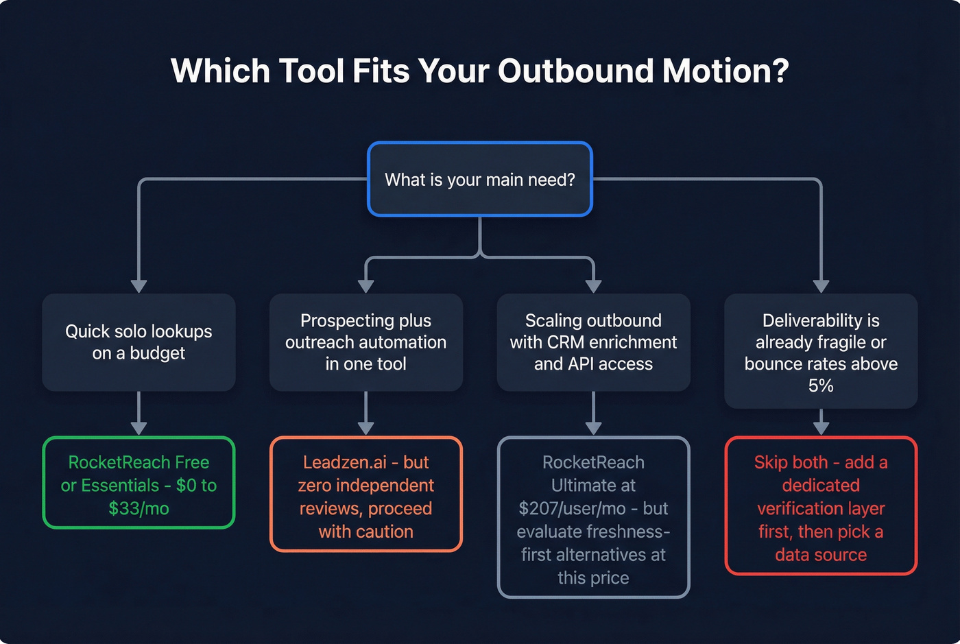 Decision tree for choosing between RocketReach and Leadzen.ai by use case