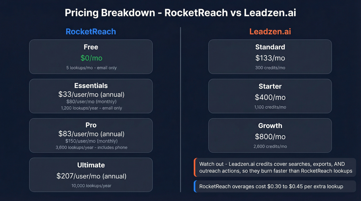 RocketReach vs Leadzen.ai pricing tier breakdown with cost per contact