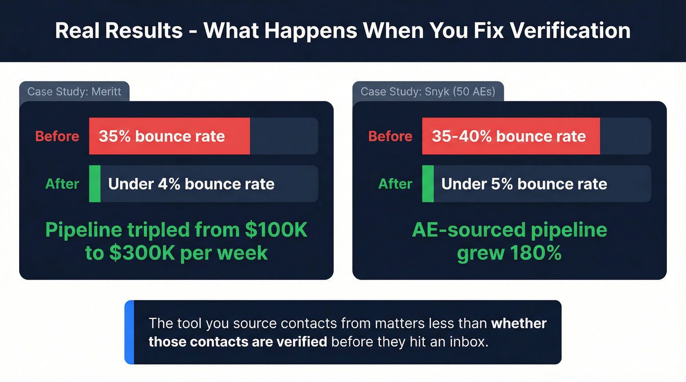 Before and after bounce rate results from switching to verified data