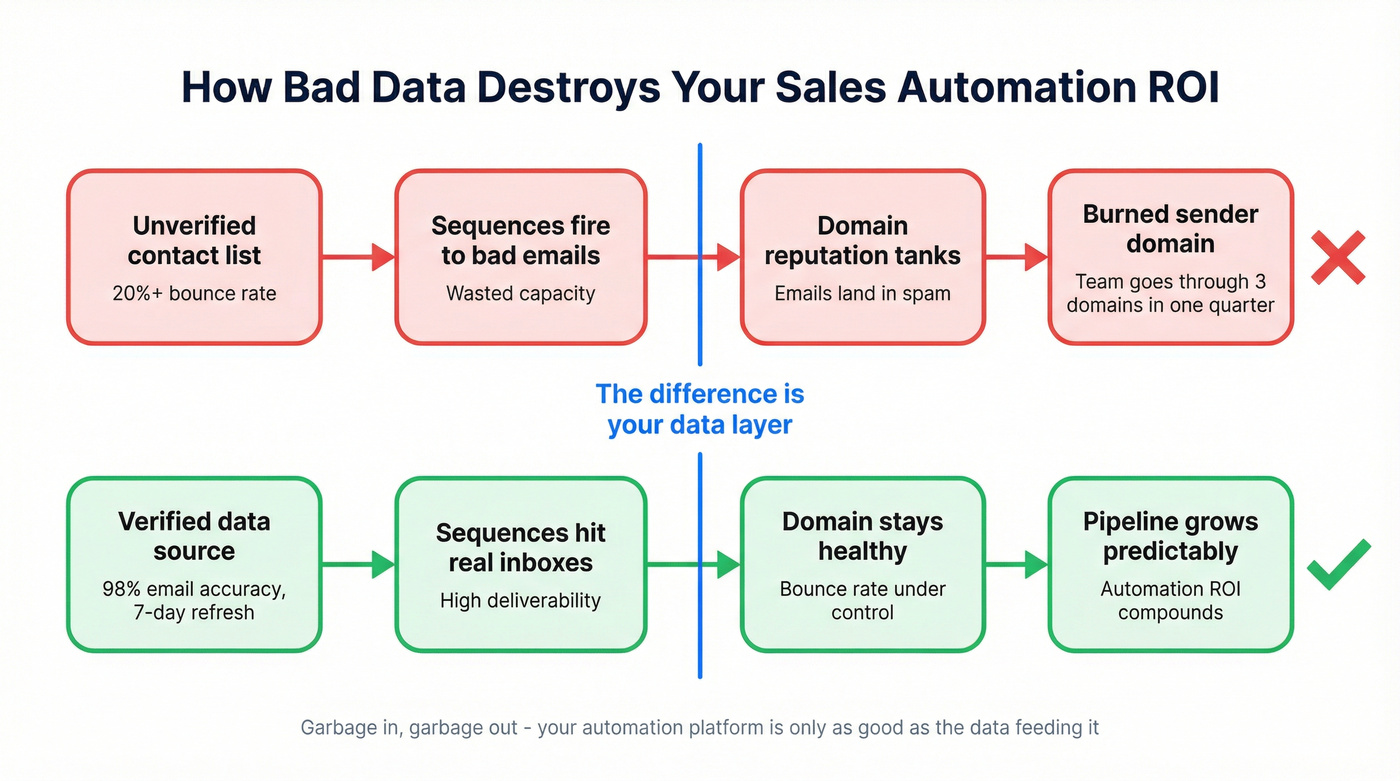 How bad data destroys sales automation ROI flow diagram