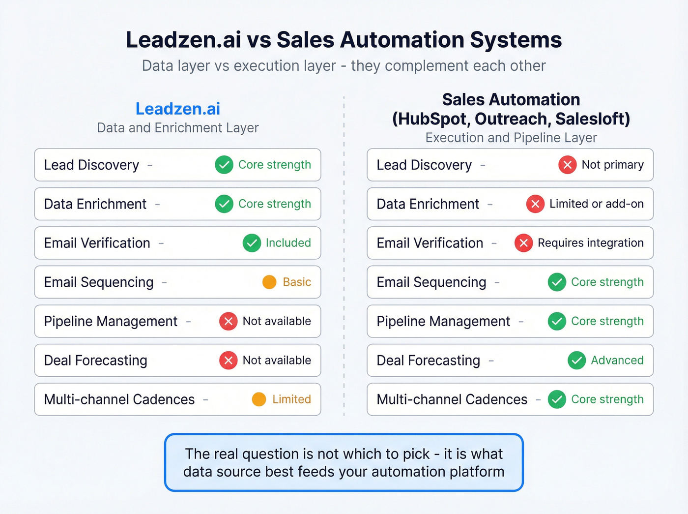 Leadzen.ai vs sales automation systems feature comparison grid