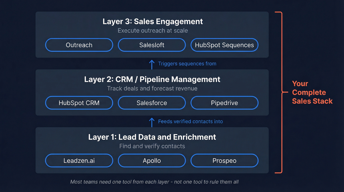 Sales stack layers showing data vs automation vs CRM