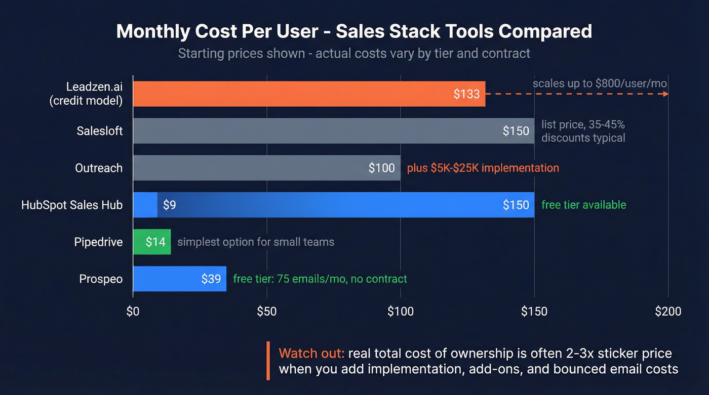 Monthly cost comparison bar chart across sales tools