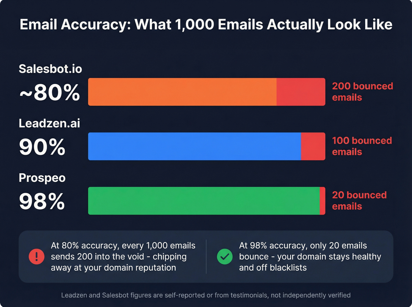 Email accuracy comparison across three tools