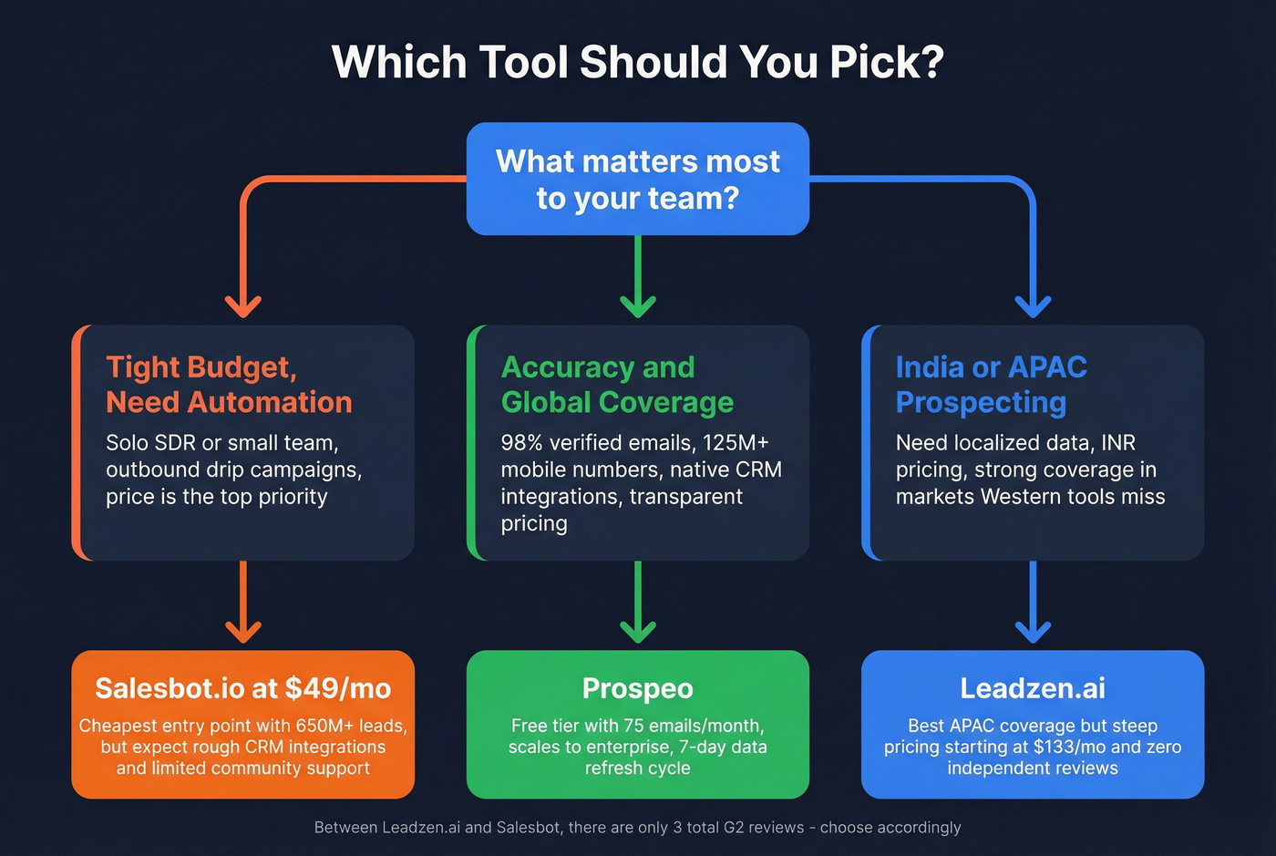 Decision flowchart for choosing the right tool