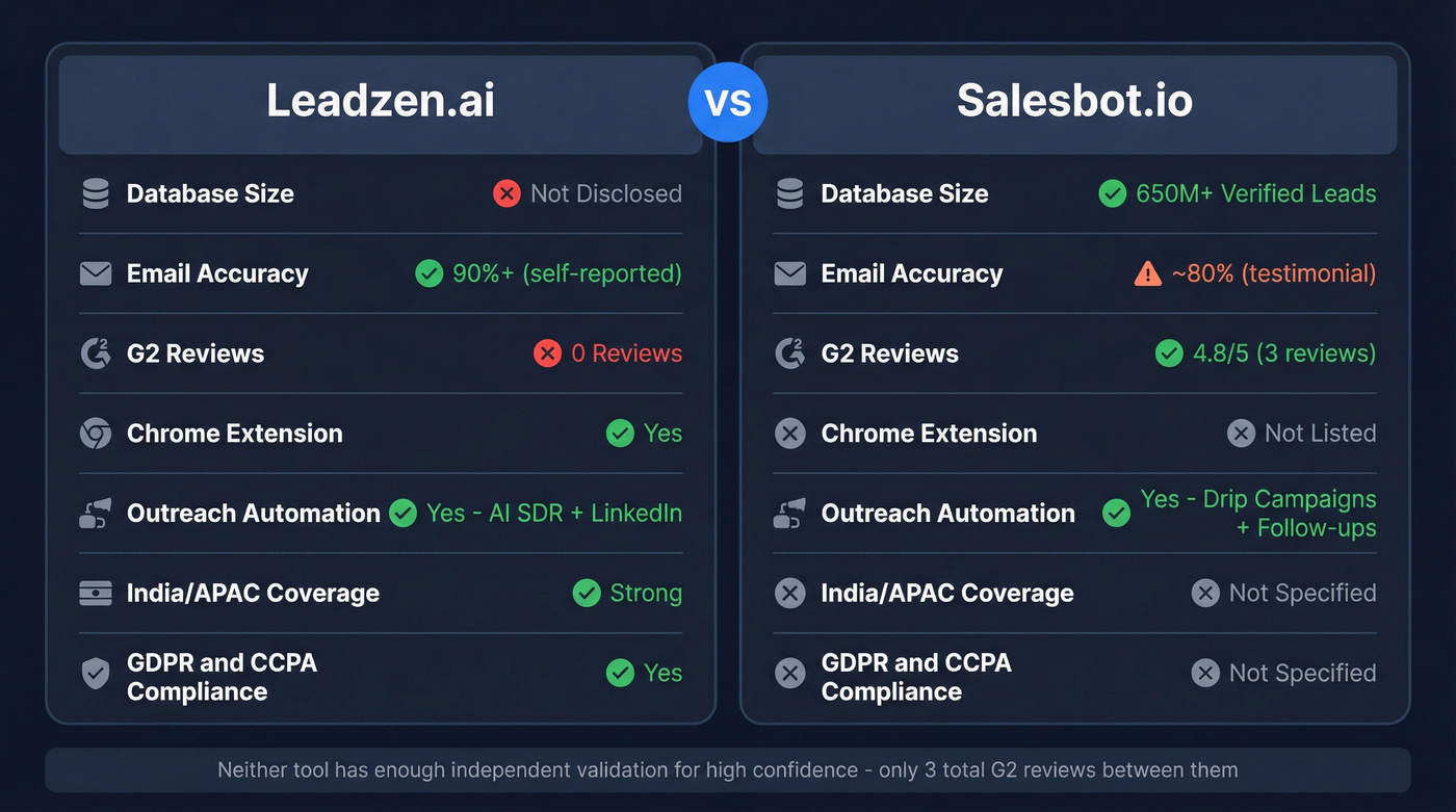 Leadzen.ai vs Salesbot feature comparison diagram