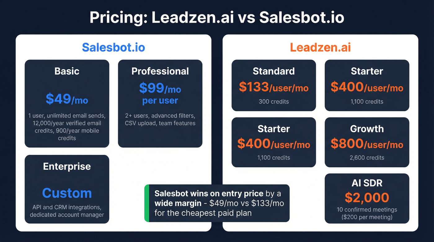 Leadzen.ai vs Salesbot pricing tier comparison