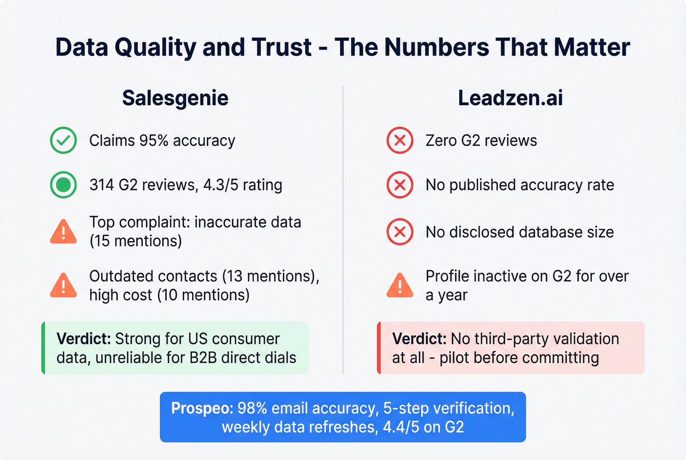 Data quality and trust signals comparison stat card
