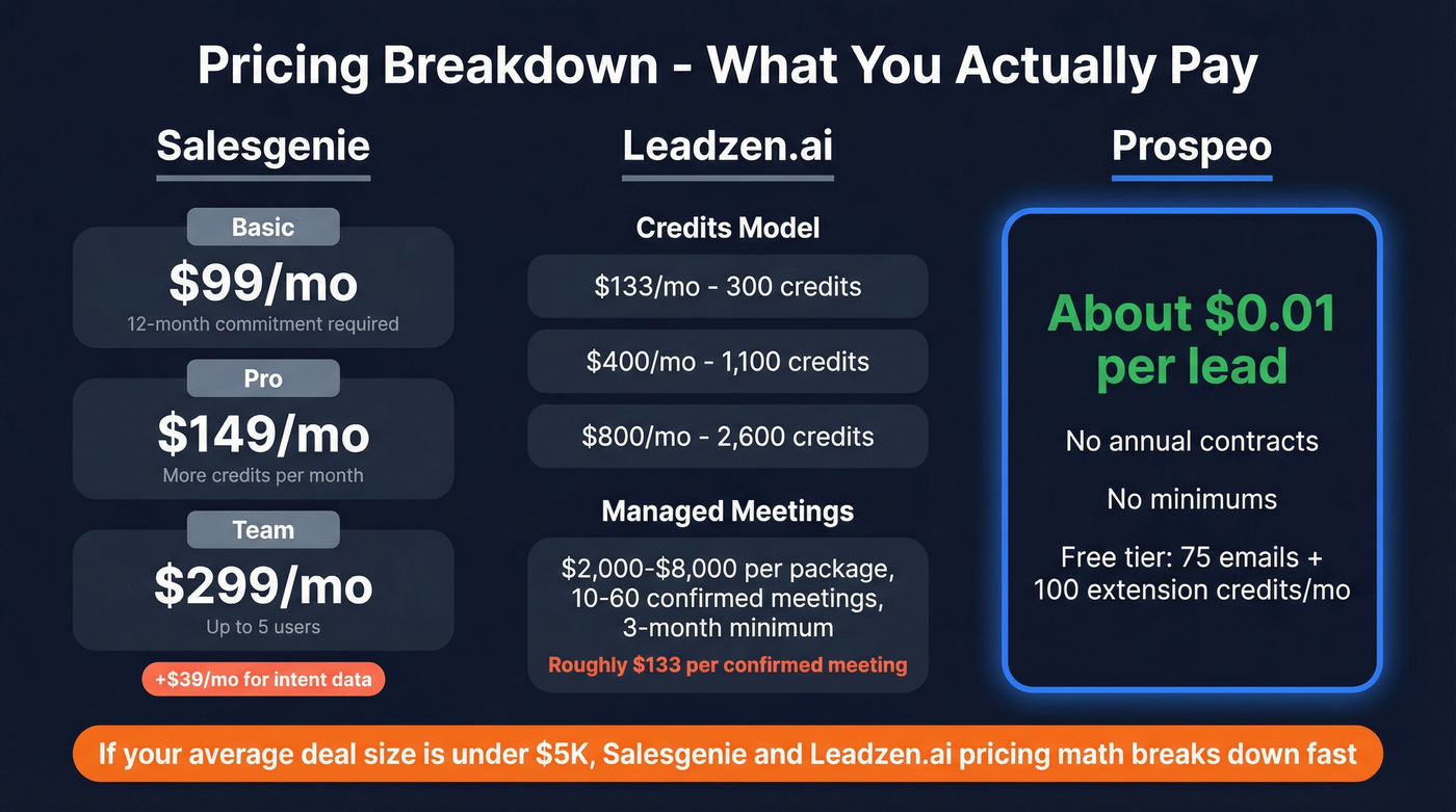 Side-by-side pricing tier breakdown for all three tools