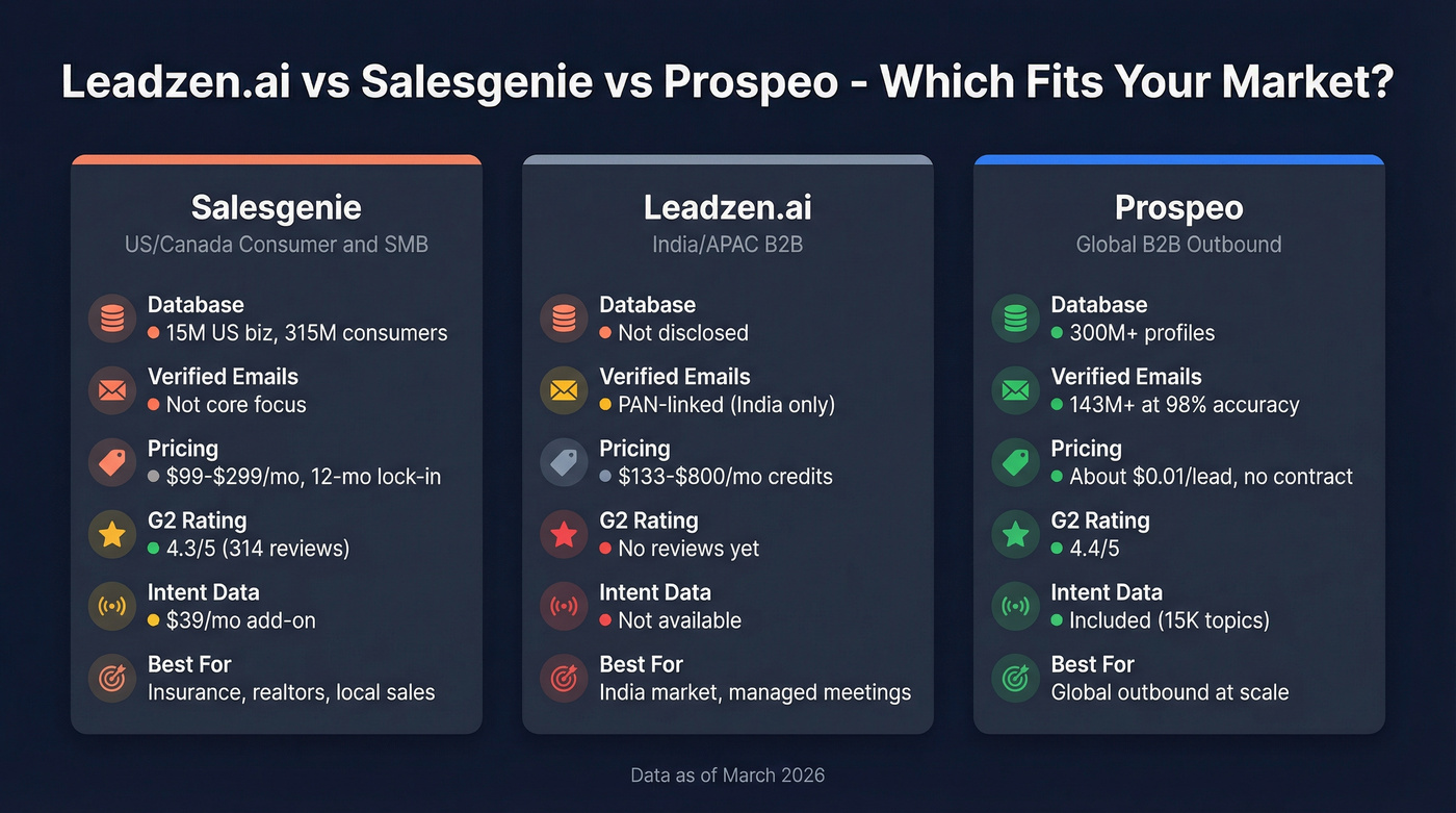 Leadzen.ai vs Salesgenie vs Prospeo head-to-head comparison