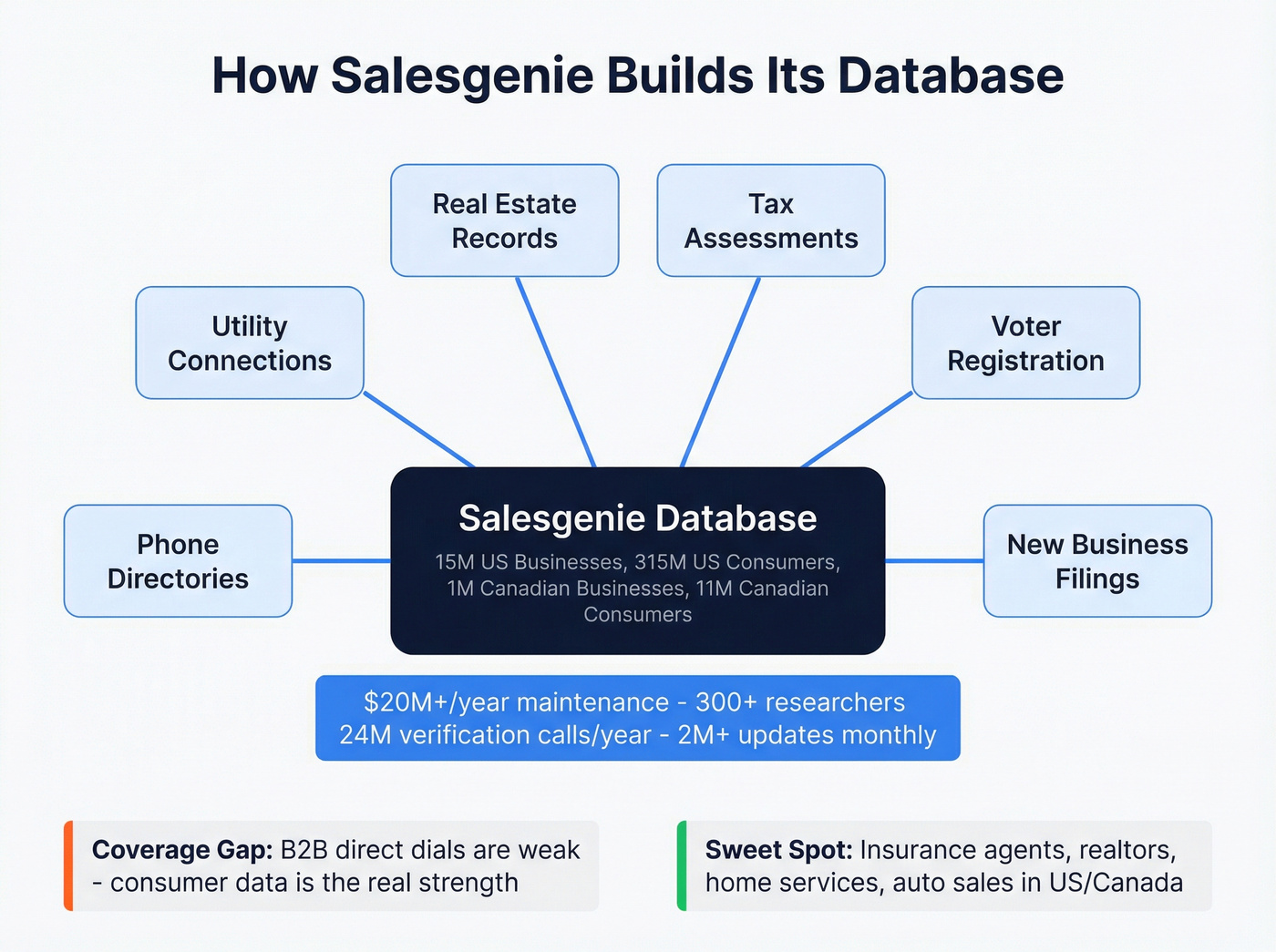 Salesgenie data sources and coverage architecture diagram