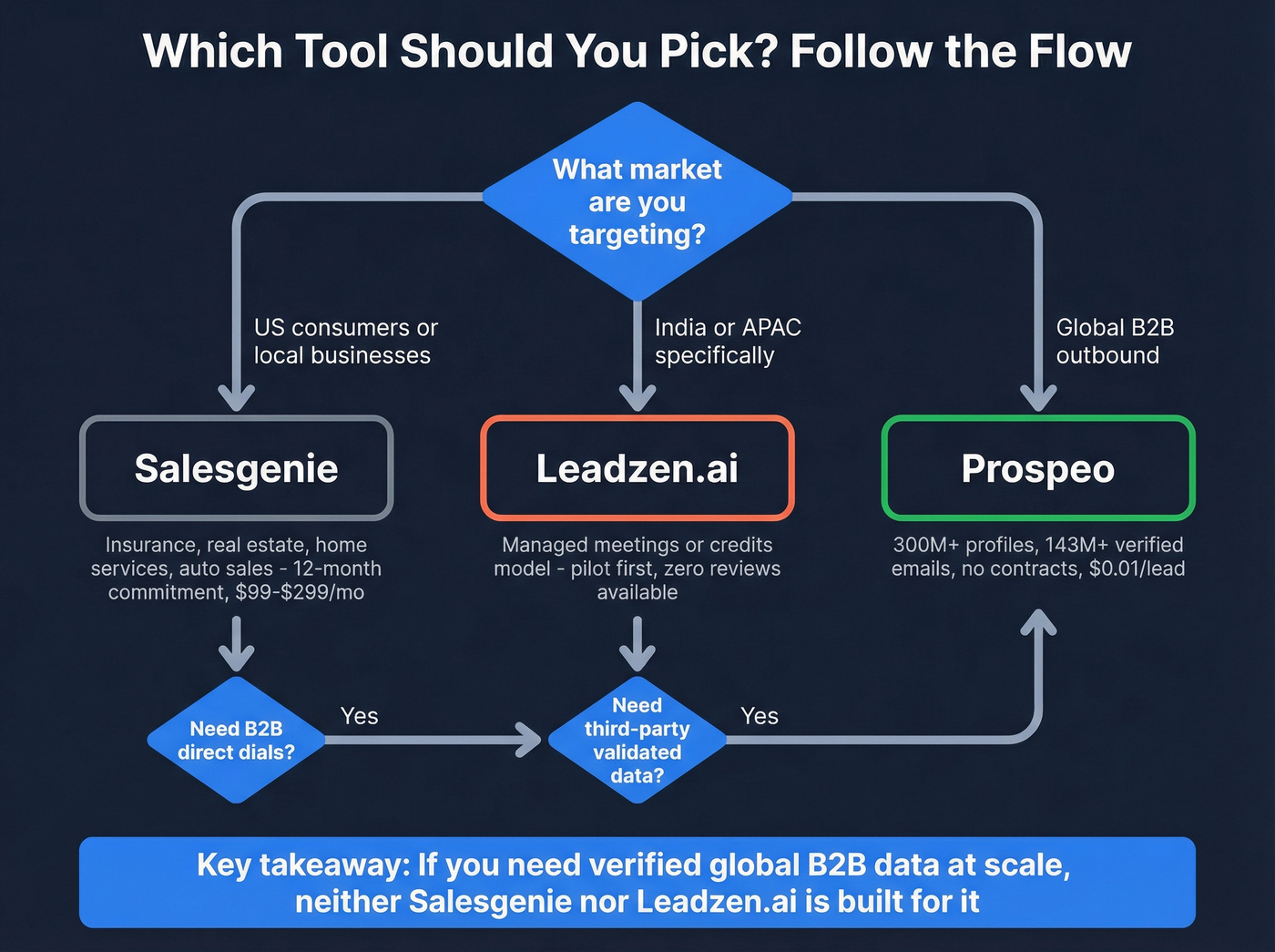 Decision flowchart for choosing the right tool