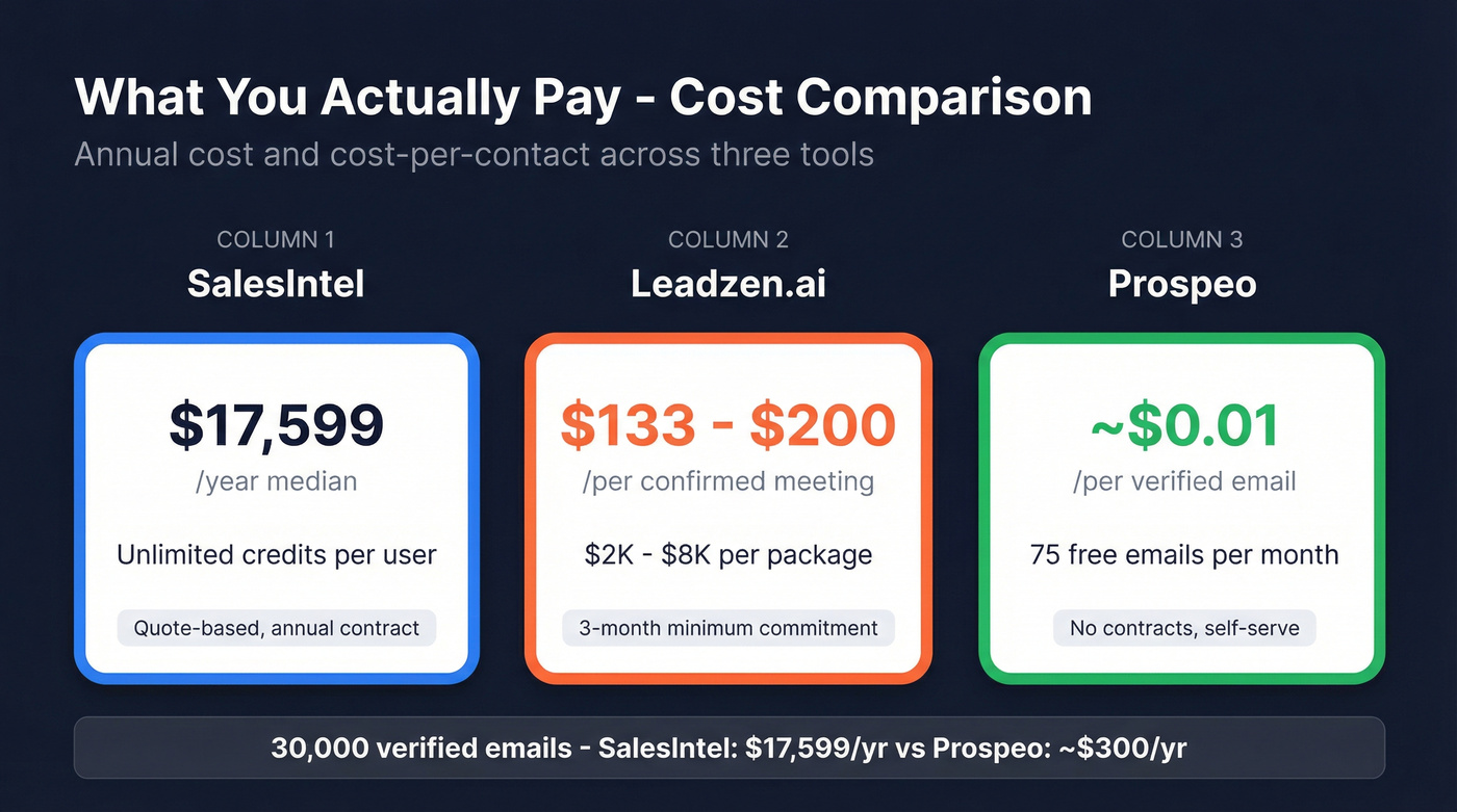 Cost per outcome comparison across three tools
