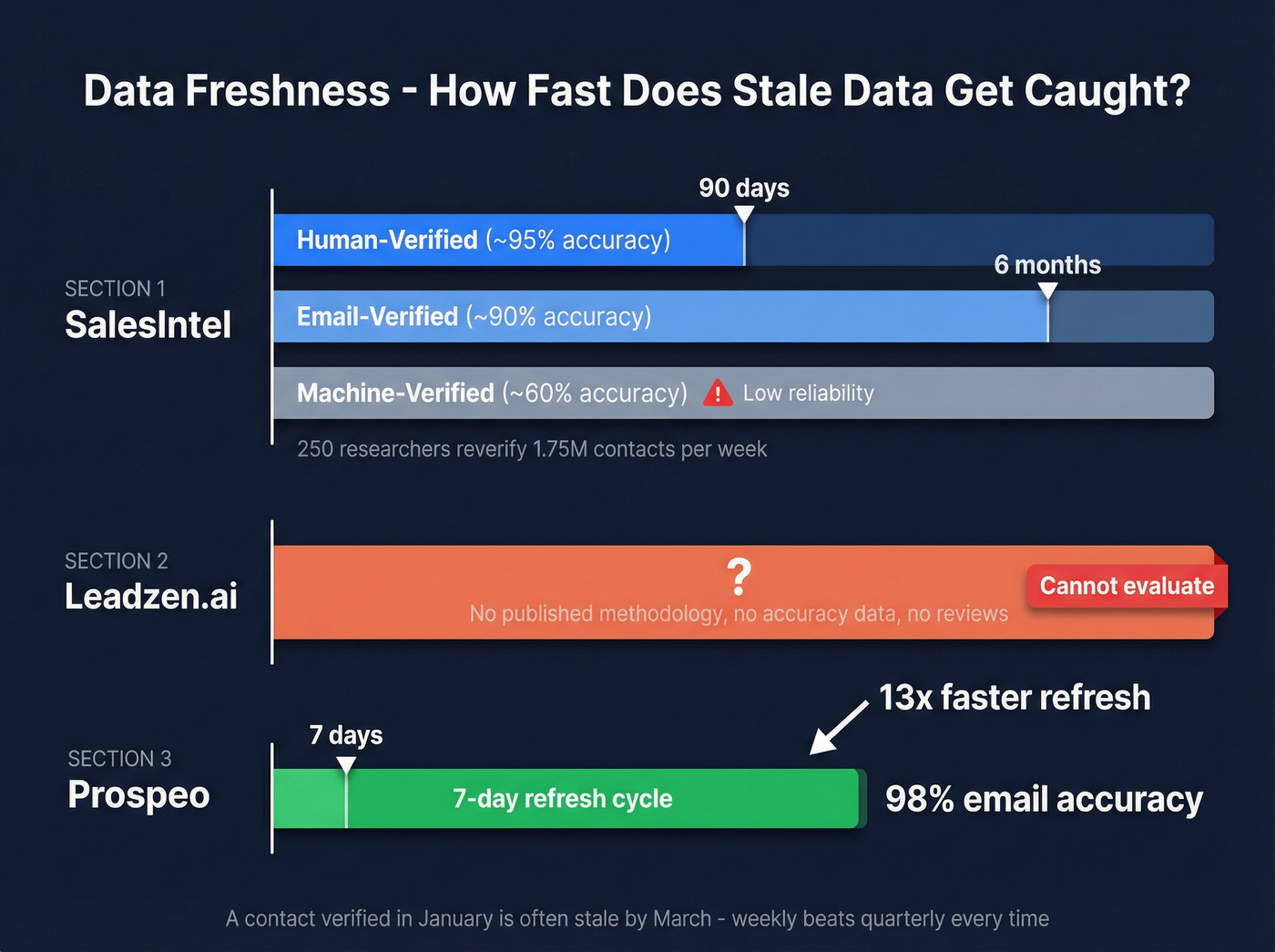 Data verification tiers and refresh cycles compared