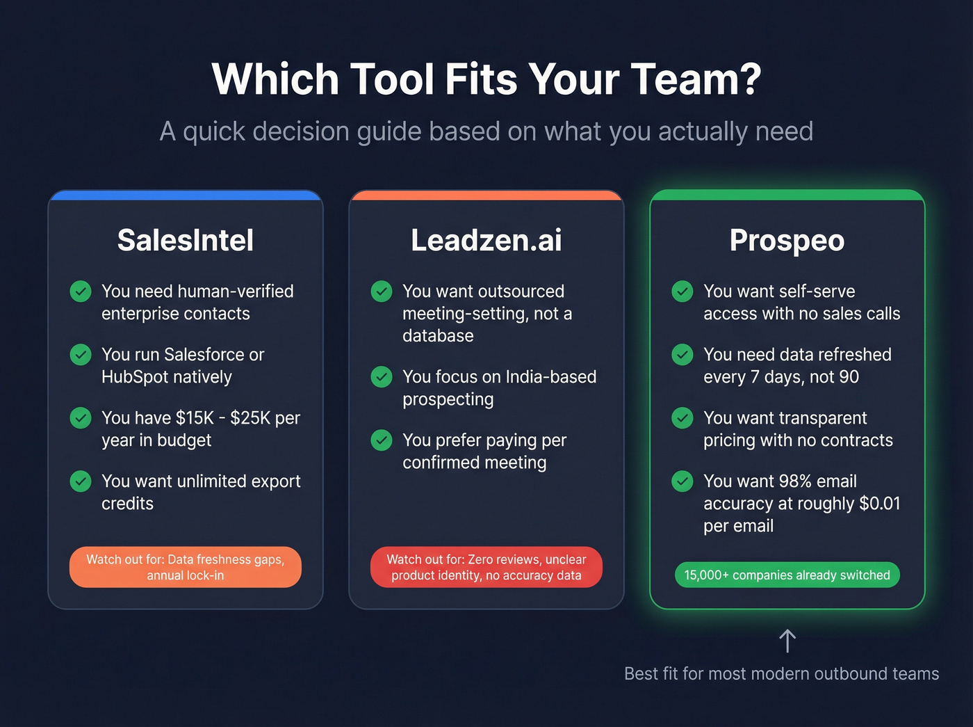 Decision guide showing which tool fits which buyer