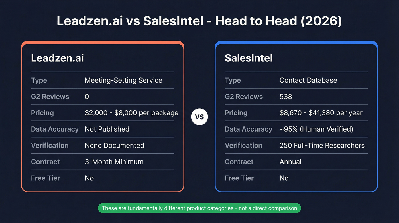 Leadzen.ai vs SalesIntel head-to-head comparison overview