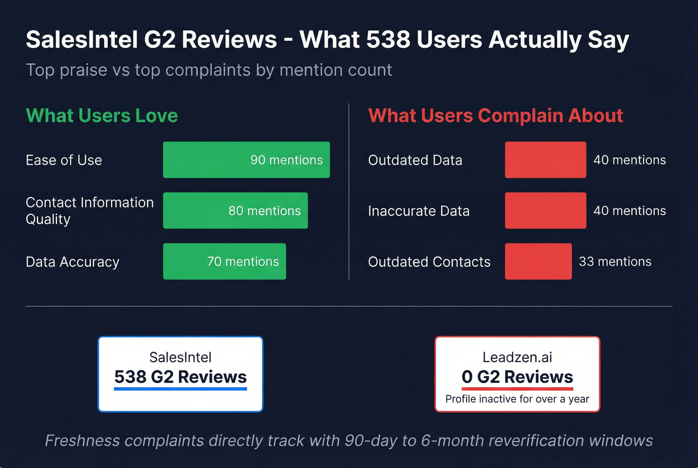 SalesIntel G2 review sentiment breakdown chart