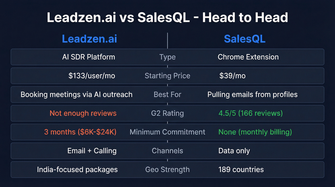Leadzen.ai vs SalesQL head-to-head feature comparison