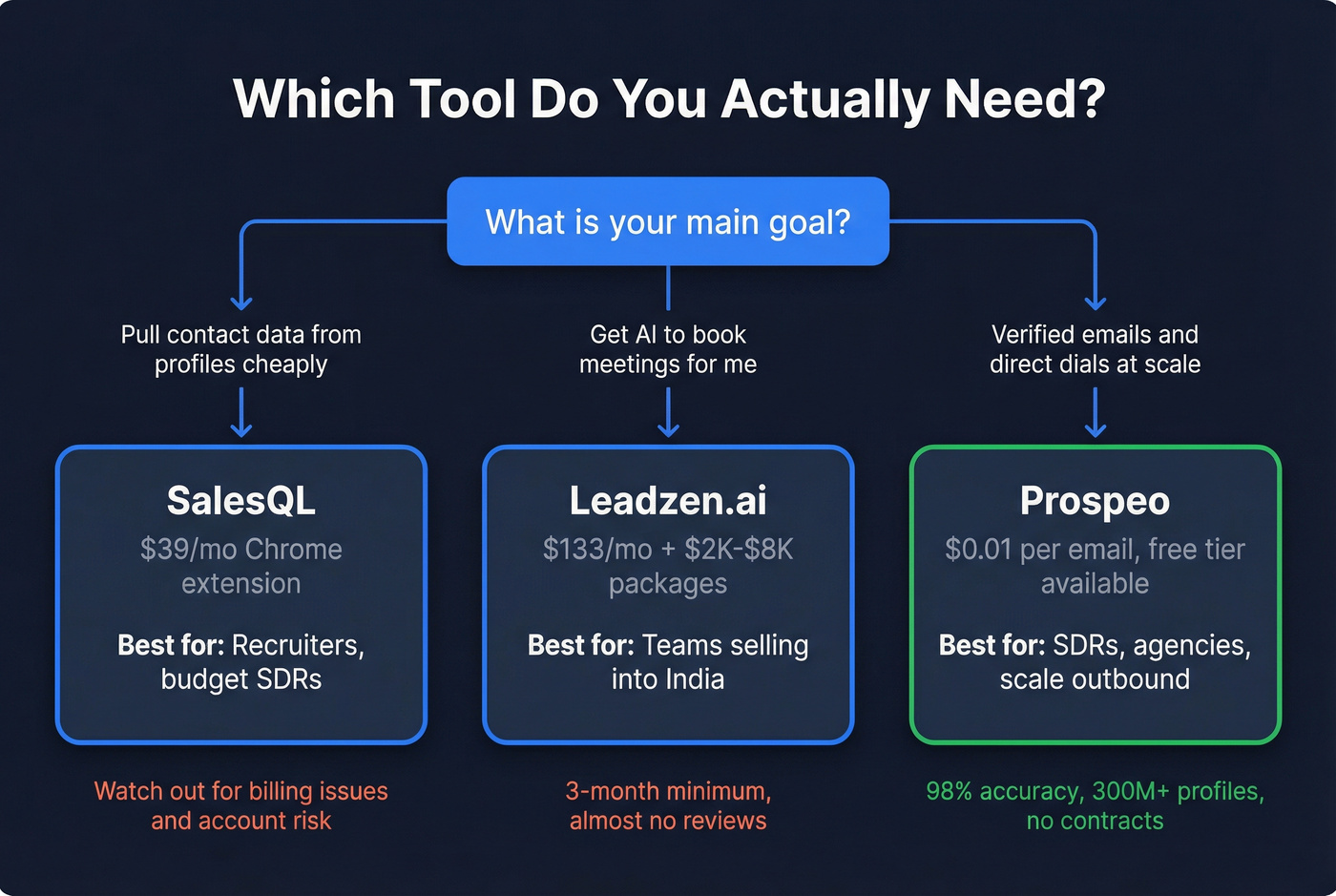 Decision tree for choosing the right tool