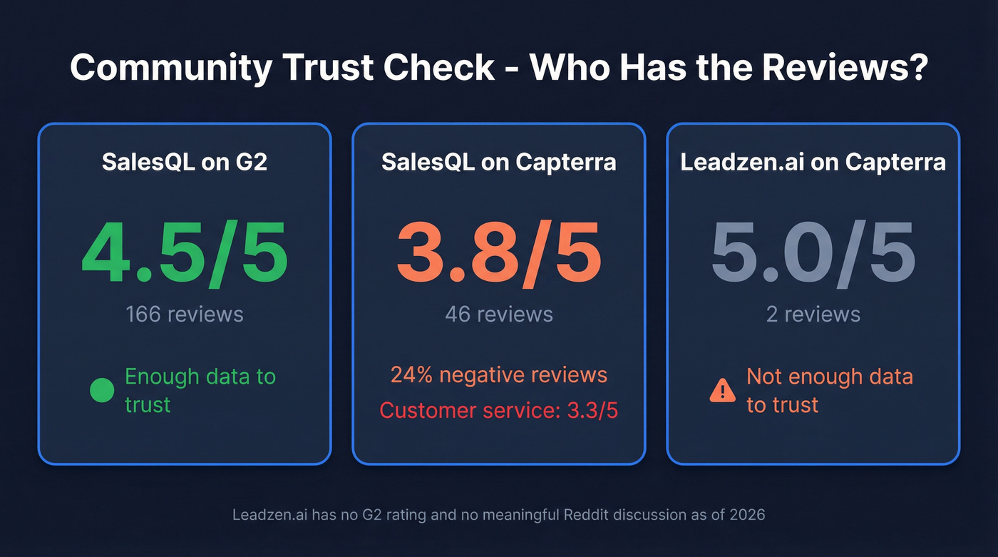 User review scores and trust signals comparison