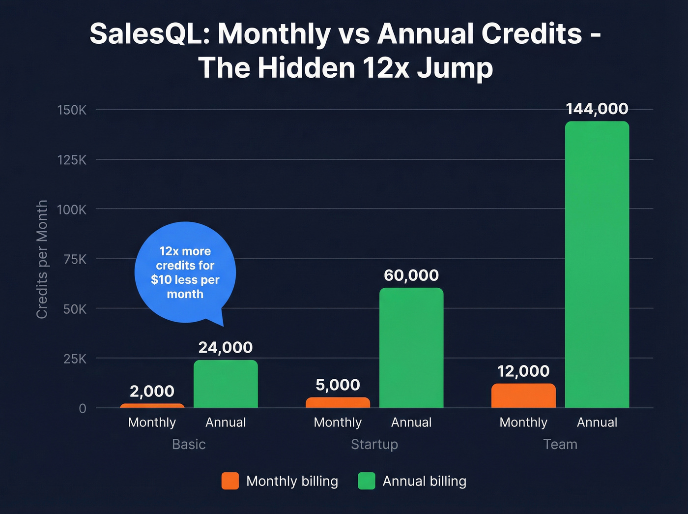 SalesQL annual vs monthly credits value comparison