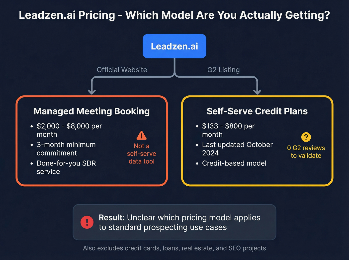 Leadzen.ai confusing pricing model breakdown diagram