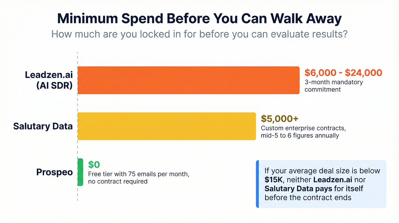 Pricing tiers and minimum spend comparison chart
