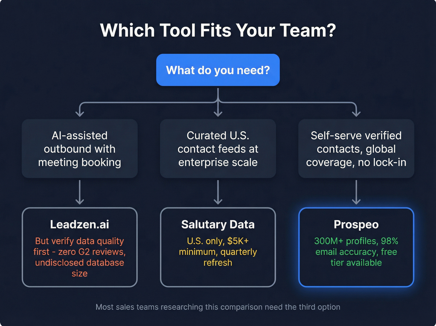 Decision flowchart for choosing the right tool
