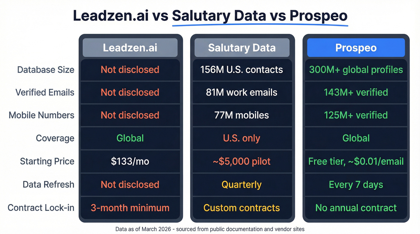 Leadzen.ai vs Salutary Data vs Prospeo comparison diagram