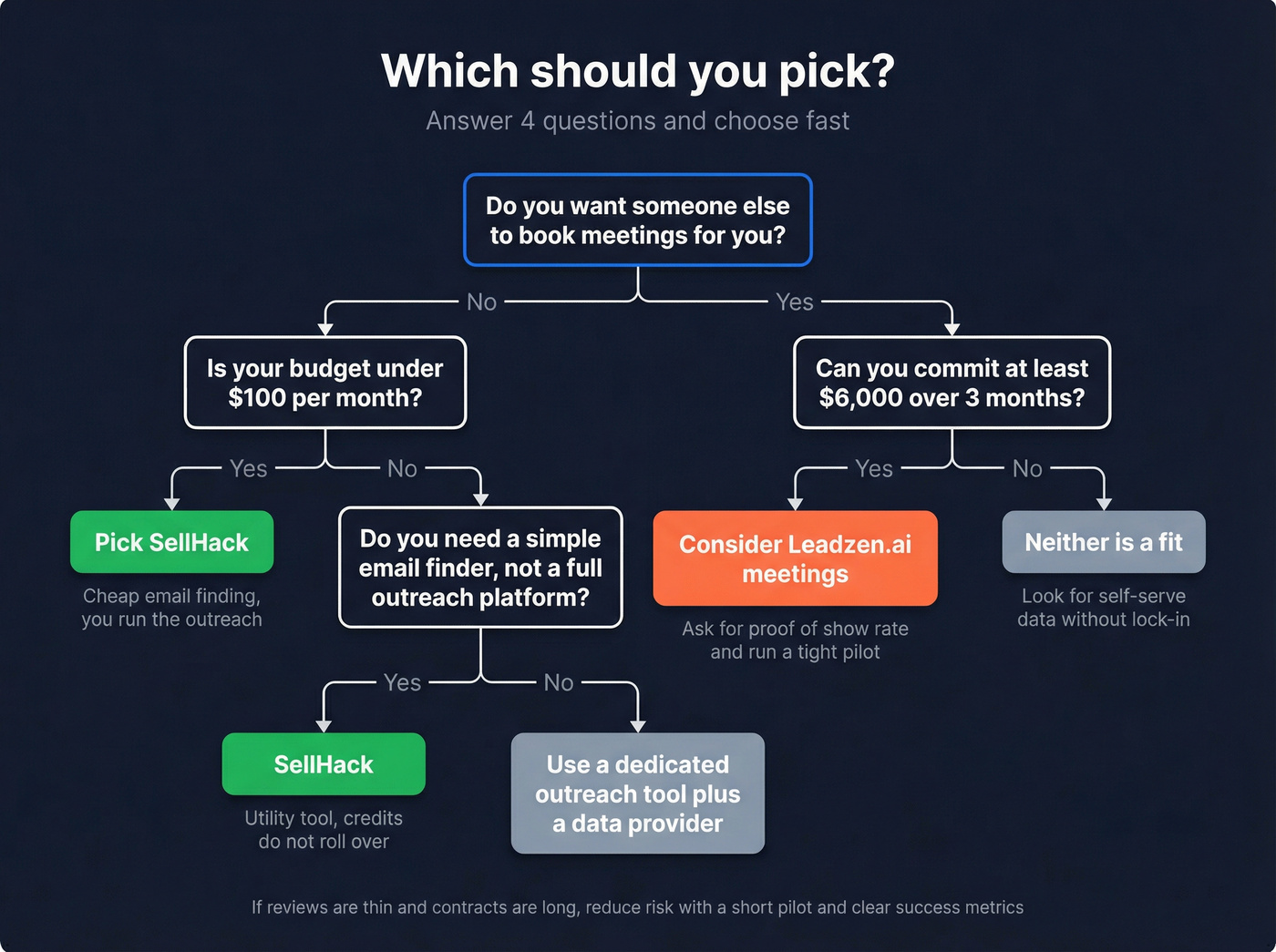 Decision tree for choosing SellHack vs Leadzen.ai