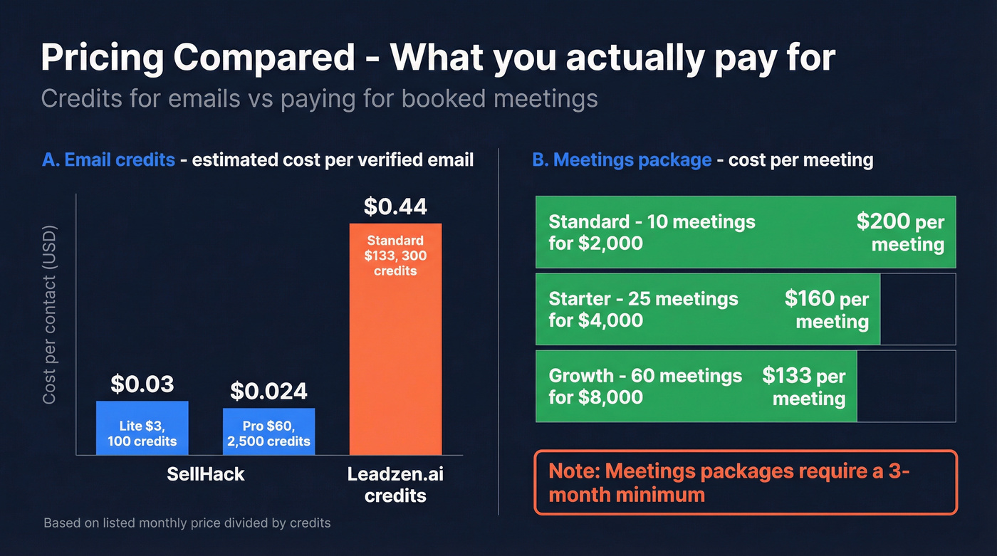 Cost per contact and cost per meeting pricing visual