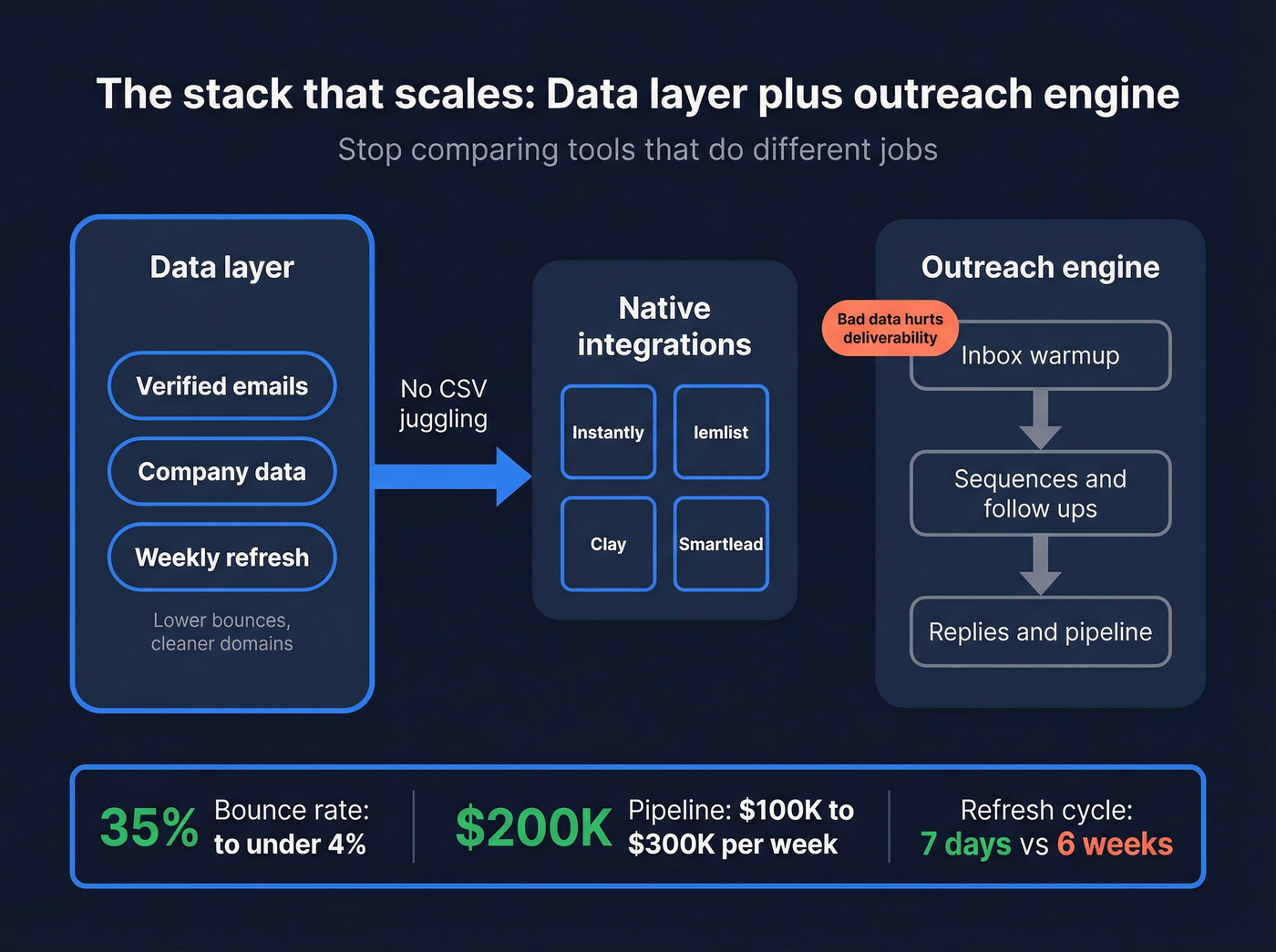 Modern outbound stack: data layer feeding outreach tools