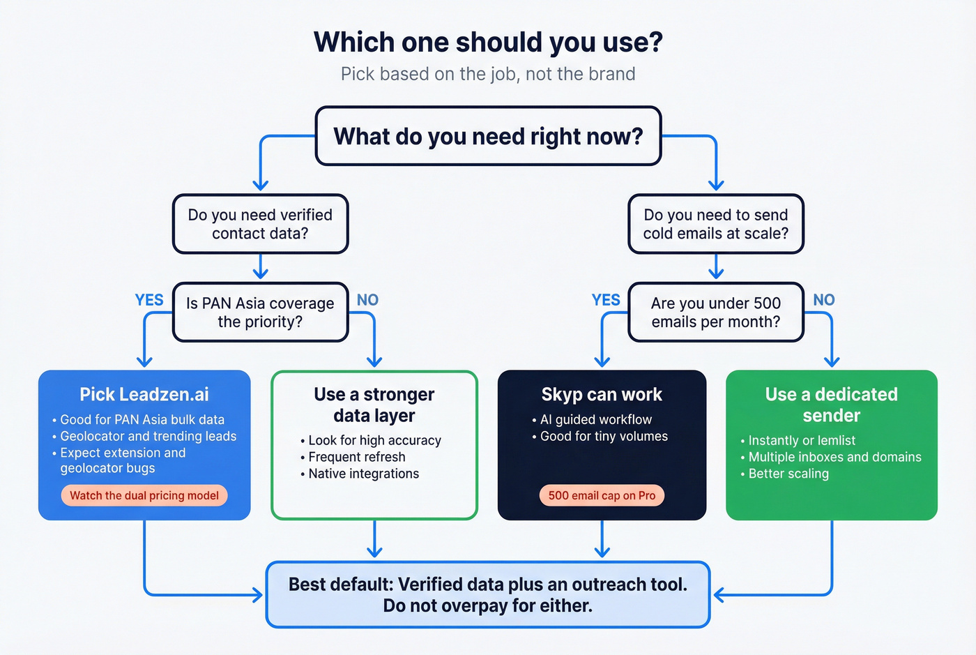 Decision tree for choosing Leadzen.ai, Skyp, or a stack