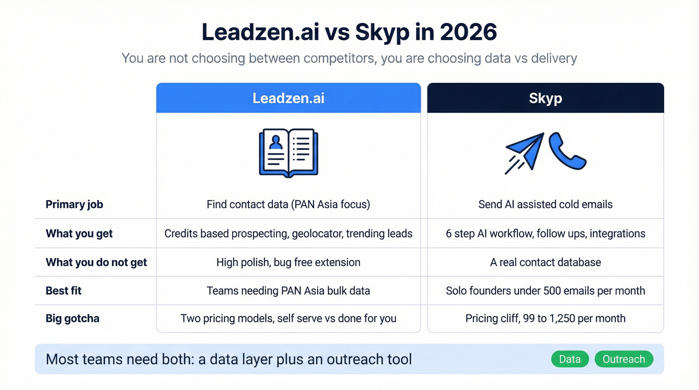 Leadzen.ai vs Skyp comparison: data vs outreach
