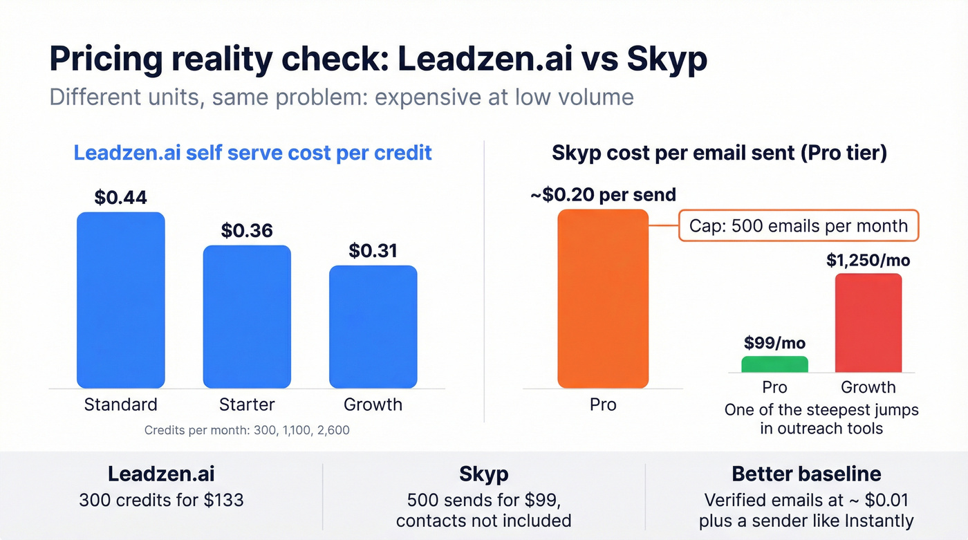 Pricing cliff and cost per unit comparison