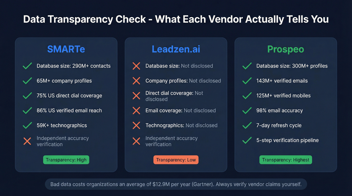Data transparency comparison across SMARTe, Leadzen.ai, and Prospeo