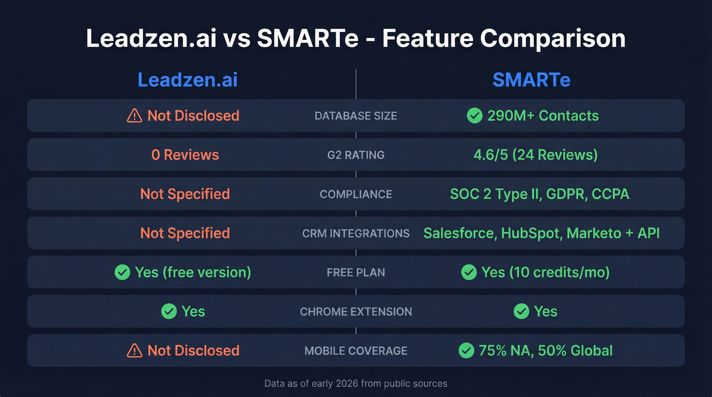 Leadzen.ai vs SMARTe head-to-head feature comparison diagram