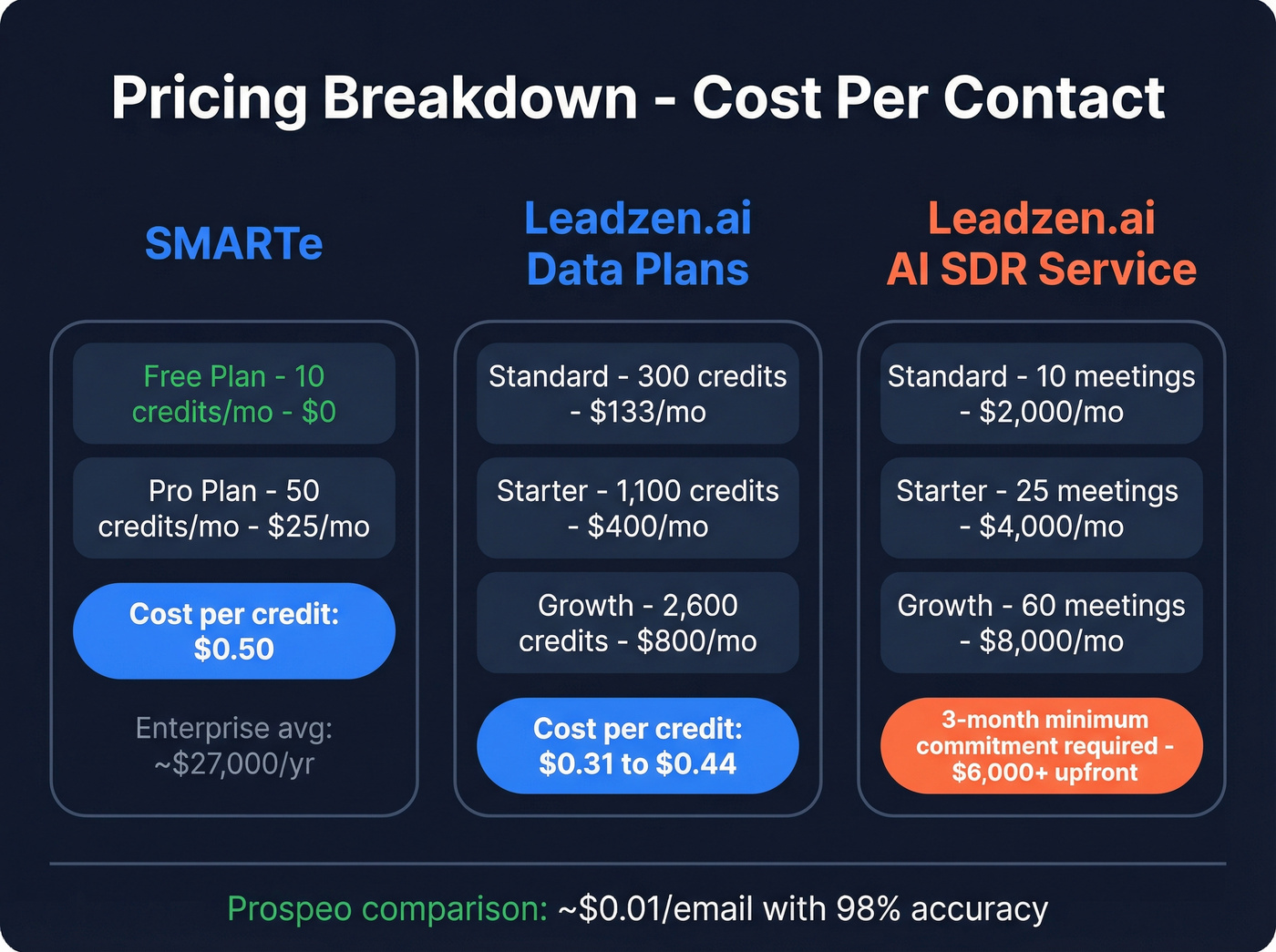 Leadzen.ai vs SMARTe pricing breakdown with per-credit cost