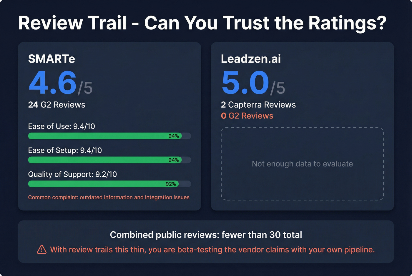 Review volume and ratings comparison for SMARTe and Leadzen.ai
