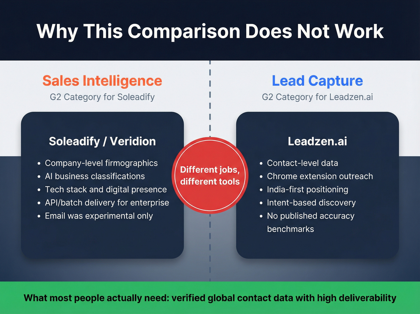 Diagram showing why Leadzen.ai and Soleadify serve different jobs