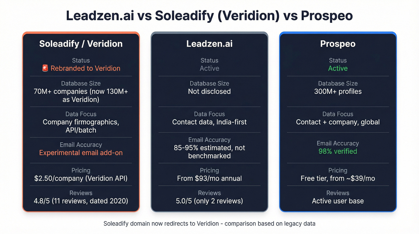 Leadzen.ai vs Soleadify vs Prospeo feature comparison