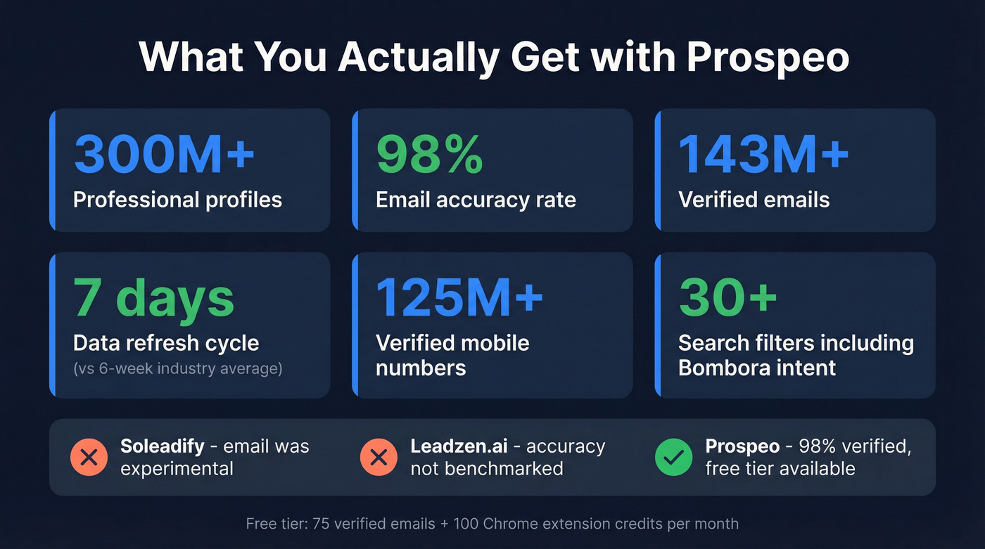 Prospeo key stats and advantages over both tools